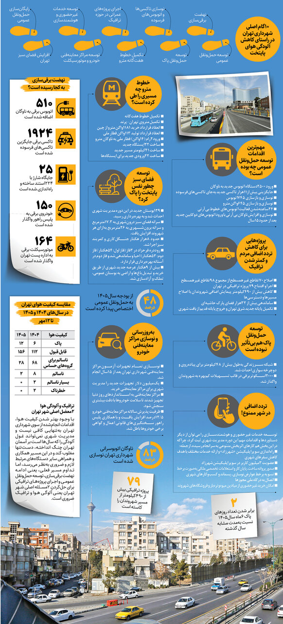 هوای تهران تمیزتر شد