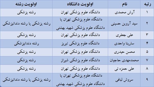 کولاک یک دانشگاه در میان برترینهای کنکور | رشتهها و دانشگاههایی که برترینهای کنکور انتخاب کردند | برق و مکانیک از مد افتاد!