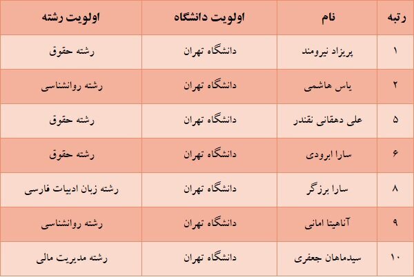 کولاک یک دانشگاه در میان برترین‌های کنکور | رشته‌ها و دانشگاه‌هایی که برترین‌های کنکور انتخاب کردند | برق و مکانیک از مد افتاد!