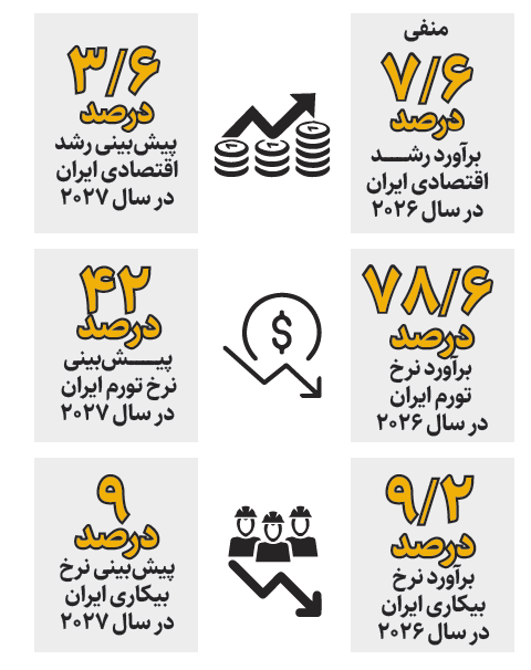 نگاه مثبت جهان به اقتصاد ایران |  ۳ شاخص مهم کلیدی اقتصاد ایران به زودی بهبود می یابد