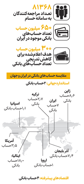 حساب‌های بانکی اضافه را آنلاین ببندید