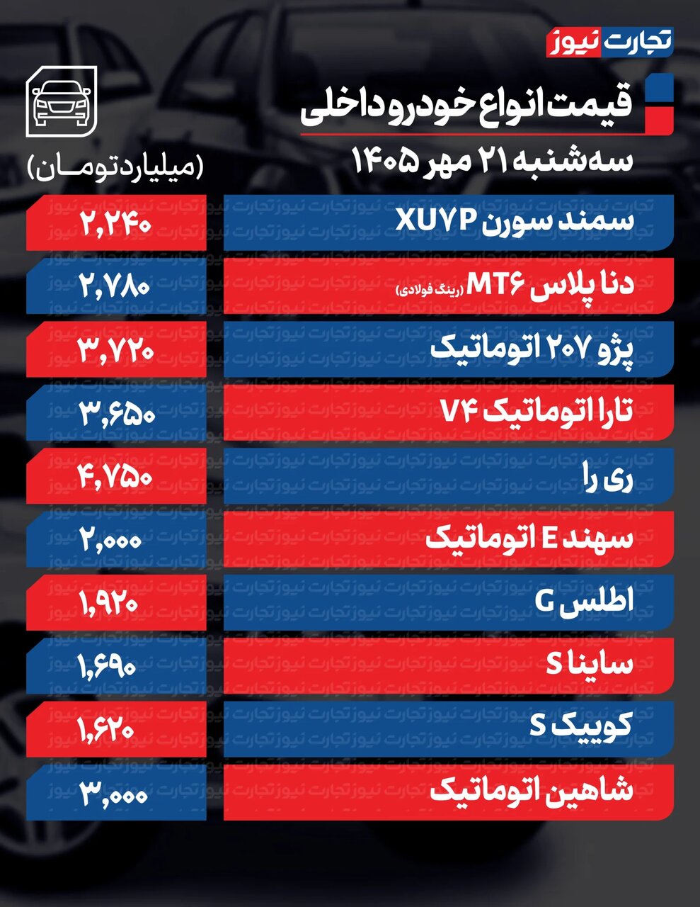 خودرو پرطرفدار ایران خودرو بیشترین افزایش قیمت را ثبت کرد | ادامه روند صعودی در بازار خودروهای داخلی و مونتاژی | جدول قیمت ها