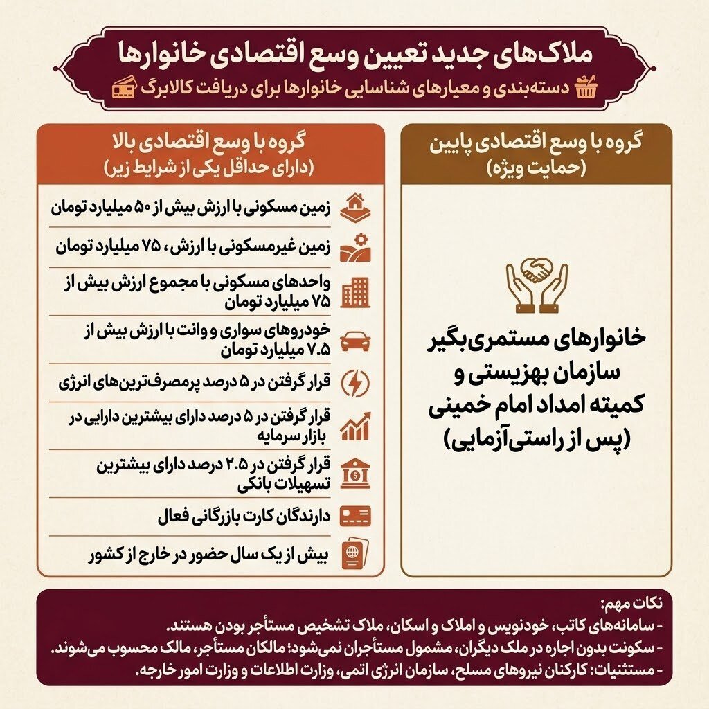 ملاکهای جدید تعیین وسع اقتصادی برای دریافت کالابرگ