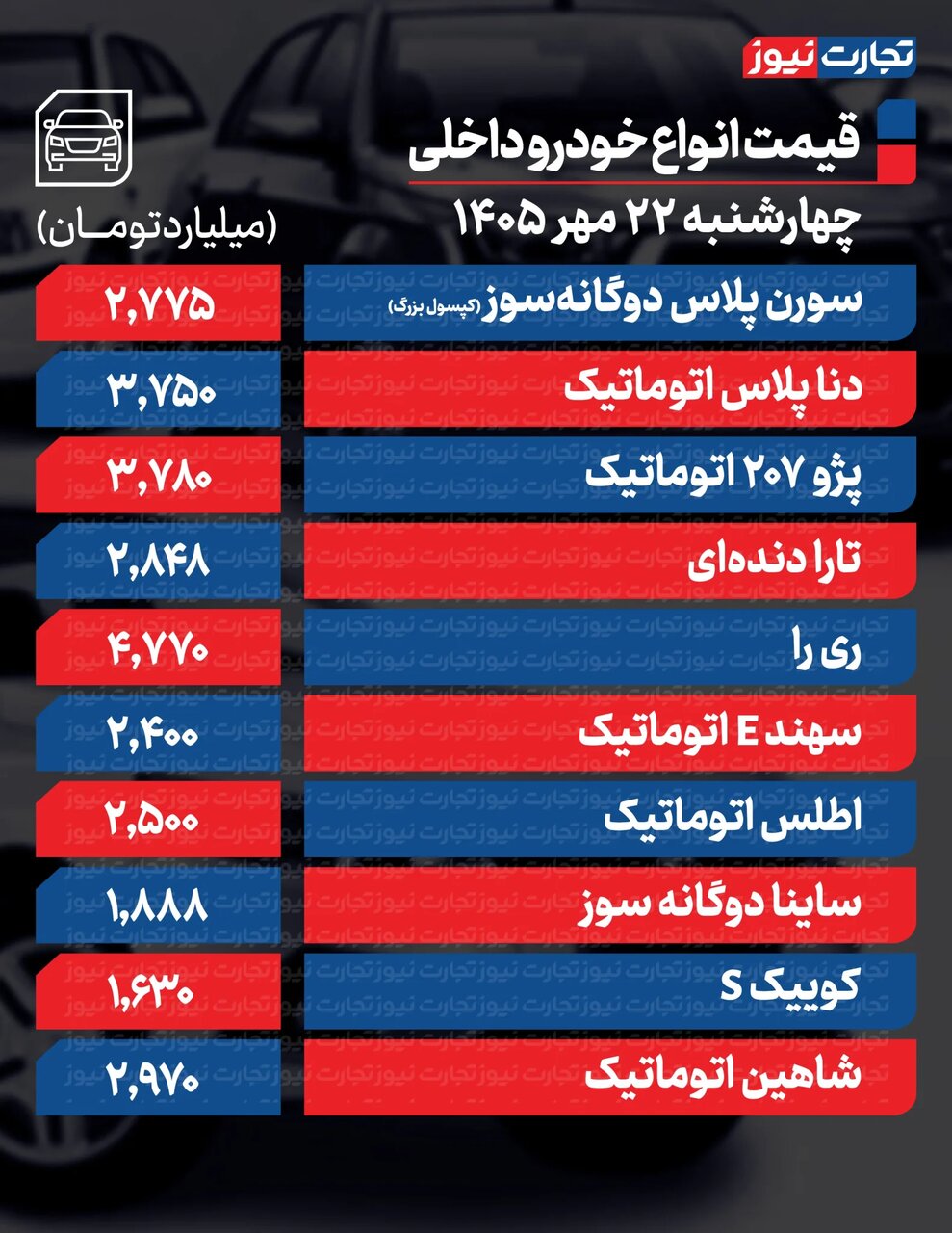 کدام خودروها تا ۷۰۰میلیون تومان گران شدند؟ | یک خودرو سایپا رکورد زد؛ جدول قیمت ها