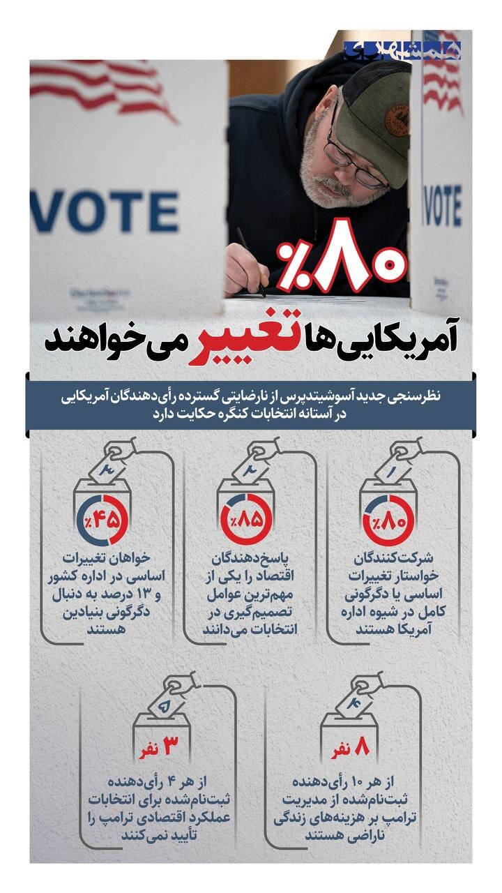 ۸۰ درصد آمریکایی ها تغییر می خواهند