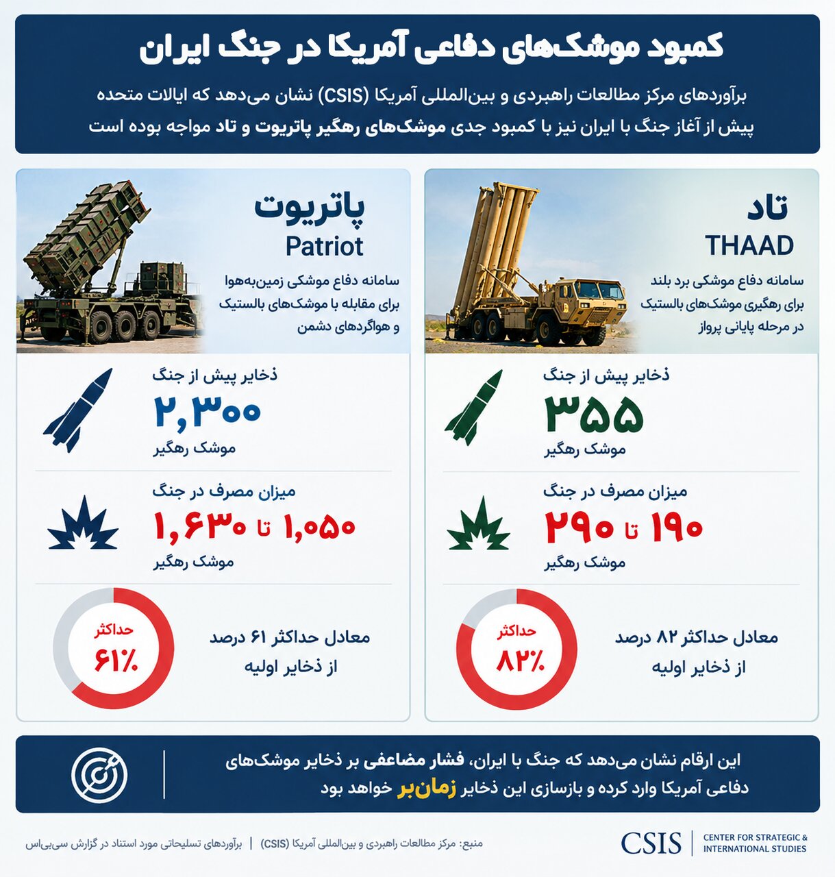 جنجال دوباره کاهش ذخایر موشکی در آمریکا؛ جایگزینی پاتریوتها و تادها چند سال زمان میبرد؟