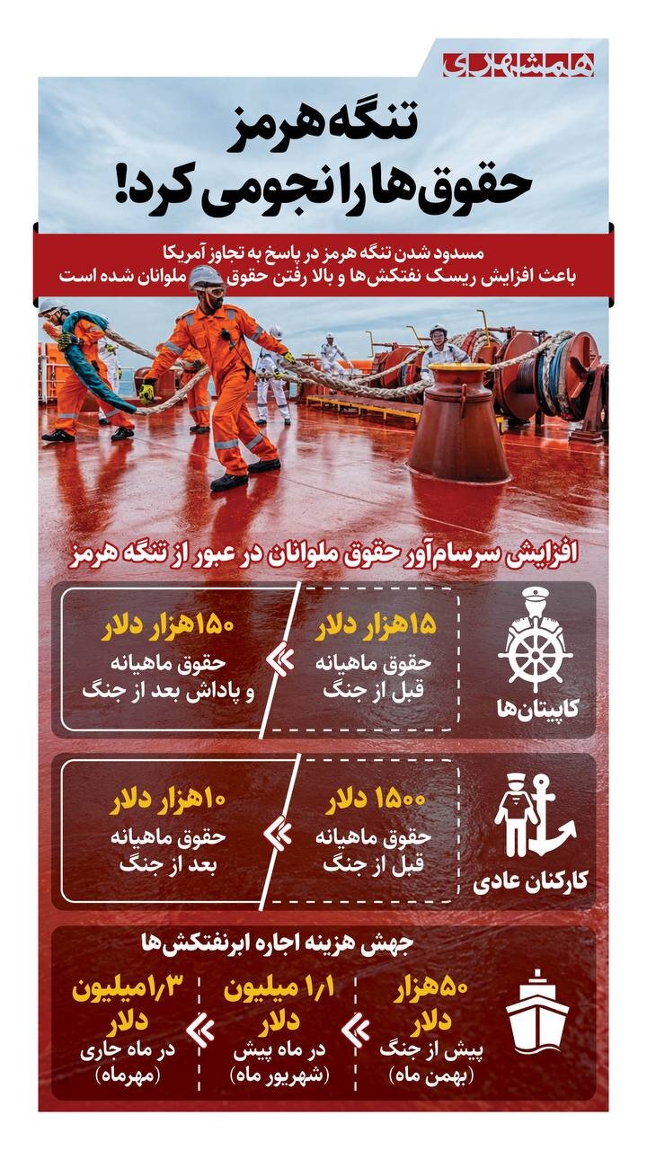 تنگه هرمز حقوق ها را نجومی کرد