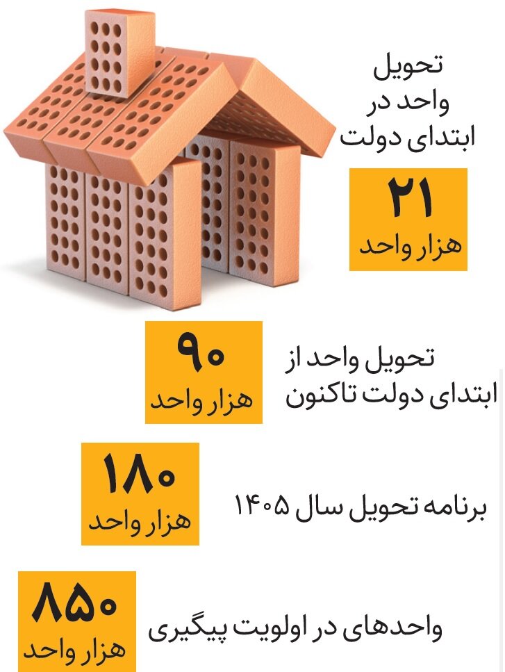 نمای نهضت ملی مسکن در دولت چهاردهم | چند واحد مسکن دولتی تحویل شده است؟