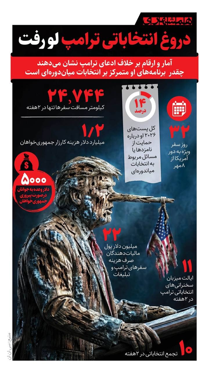 دروغ انتخاباتی ترامپ لو رفت!‍