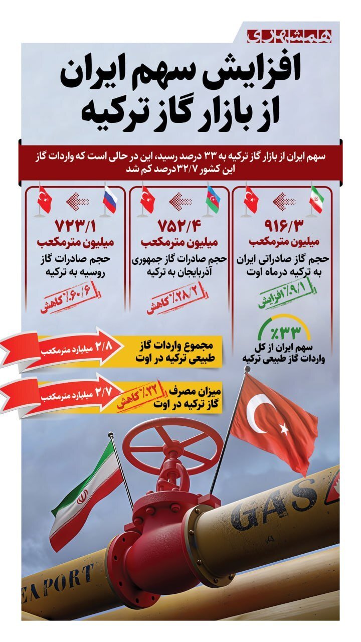 افزایش سهم ایران از بازار گاز ترکیه | سهم ایران از بازار گاز ترکیه به ۳۳ درصد رسید