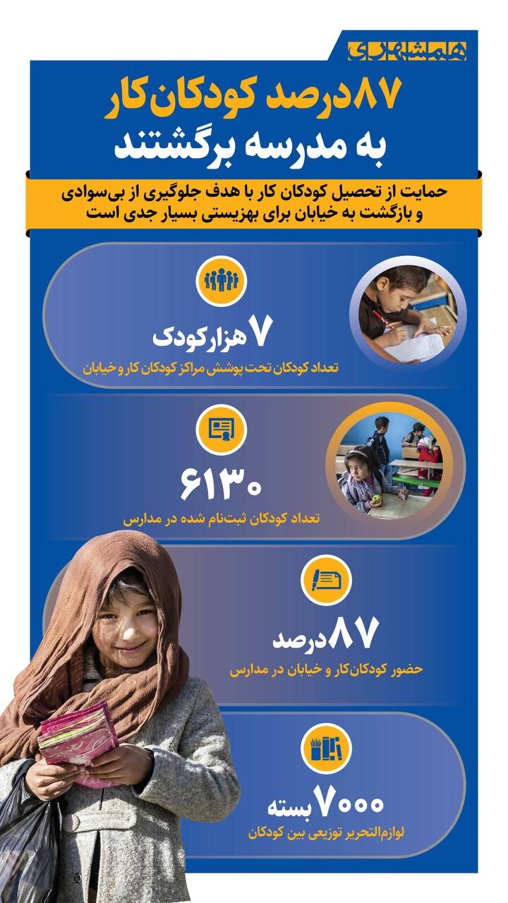۸۷ درصد کودکان کار به مدرسه بازگشتند + اینفوگرافیک