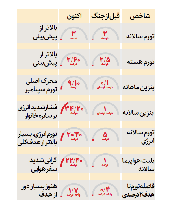 اوج گیری دوباره تورم در آمریکا | تبعات جنگ افروزی علیه ایران یقه آمریکا را گرفت