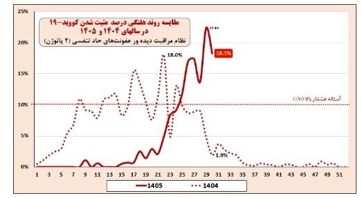 کرونا در ایران همچنان در حال صعود | عبور ۹ استان از آستانه هشدار آنفلوآنزا