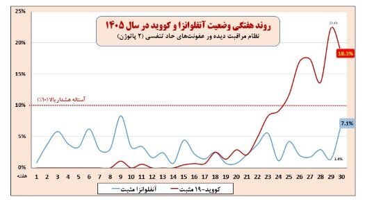 کرونا در ایران همچنان در حال صعود | عبور ۹ استان از آستانه هشدار آنفلوآنزا