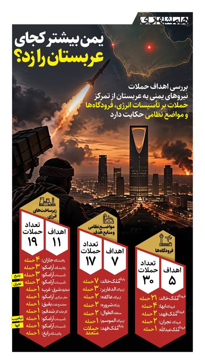 یمن بیشتر کجای عربستان را زد؟