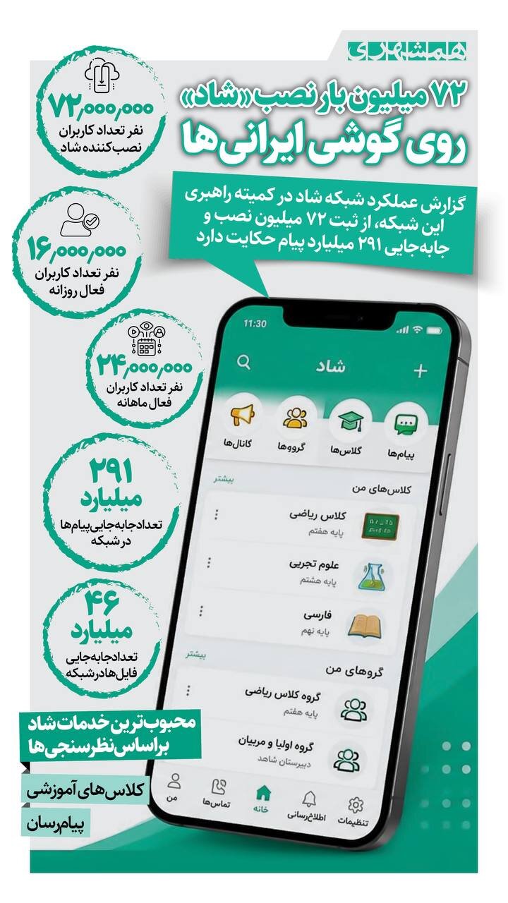 ۷۲ میلیون بار نصب «شاد»، روی گوشی ایرانی ها!