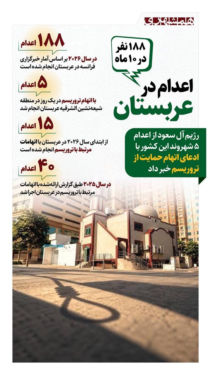 اعدام ۱۸۸ نفر در ۱۰ ماه!