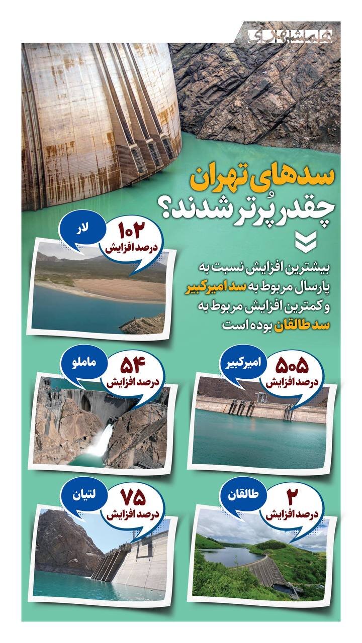 سدهای تهران چقدر پرتر شدند؟ + اینفوگرافیک