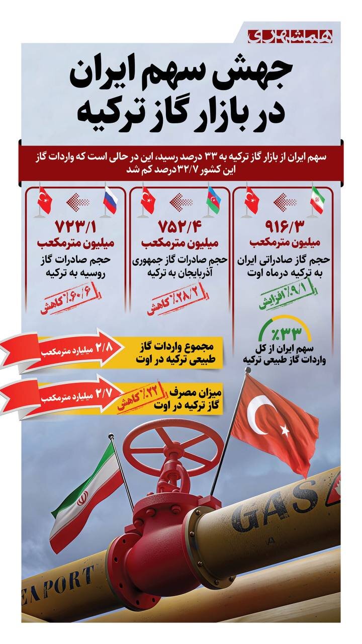 جهش سهم ایران در بازار گاز ترکیه + اینفوگرافیک