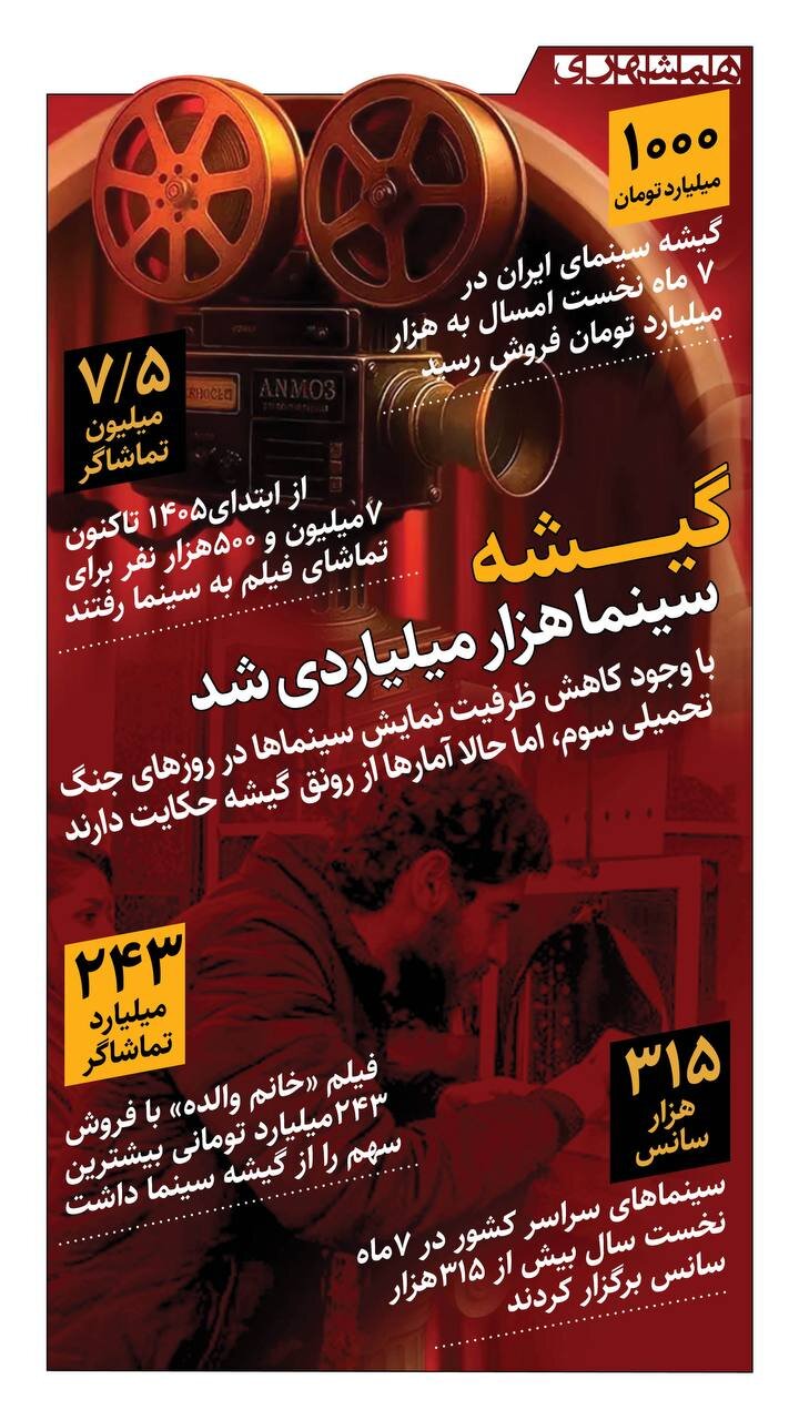 گیشه سینما هزار میلیاردی شد! + اینفوگرافیک