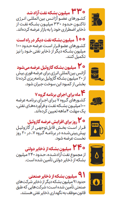 بزرگترین آزادسازی ذخایر نفت در تاریخ به جریان افتاد