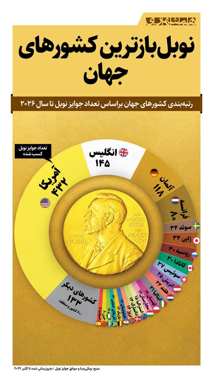 نوبل بازترین کشورهای جهان! + اینفوگرافیک
