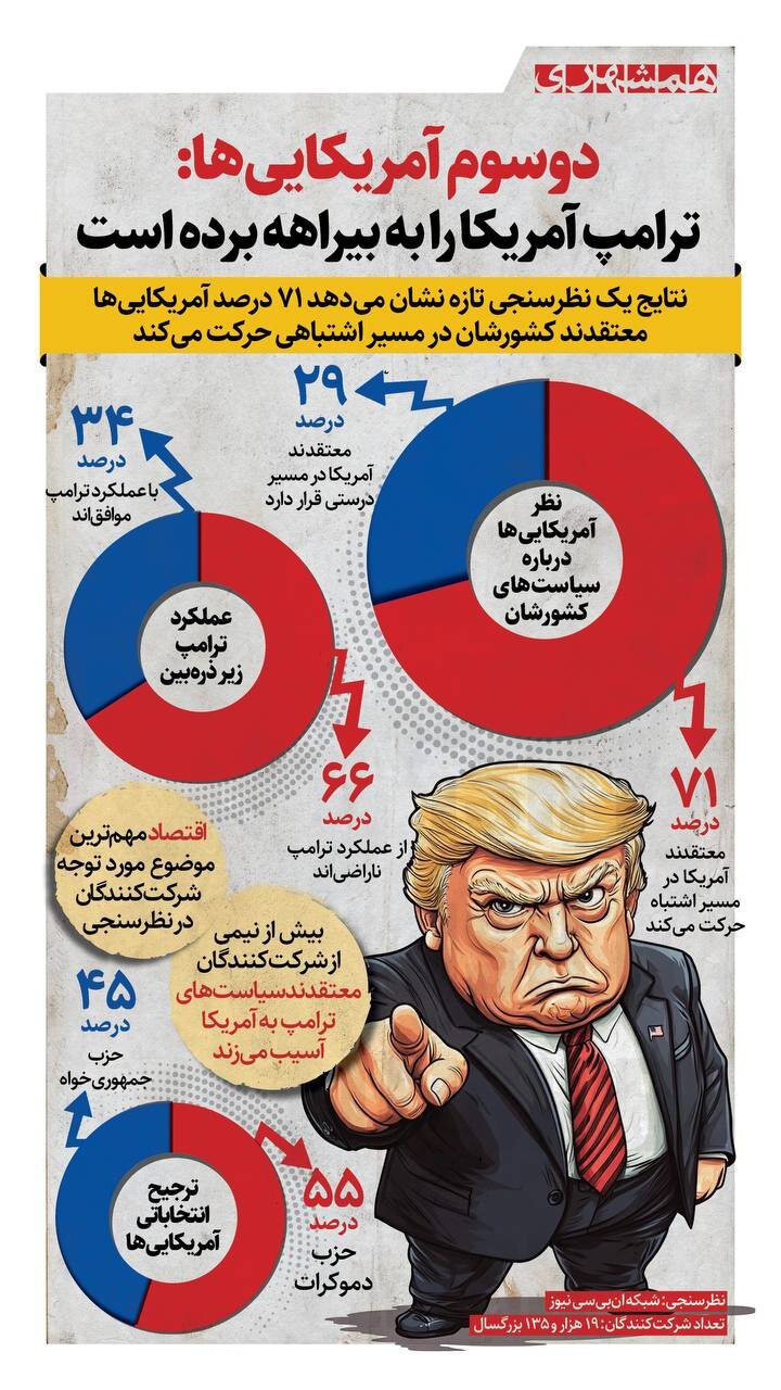 دو سوم آمریکایی ها: ترامپ آمریکا را به بیراهه برده است!