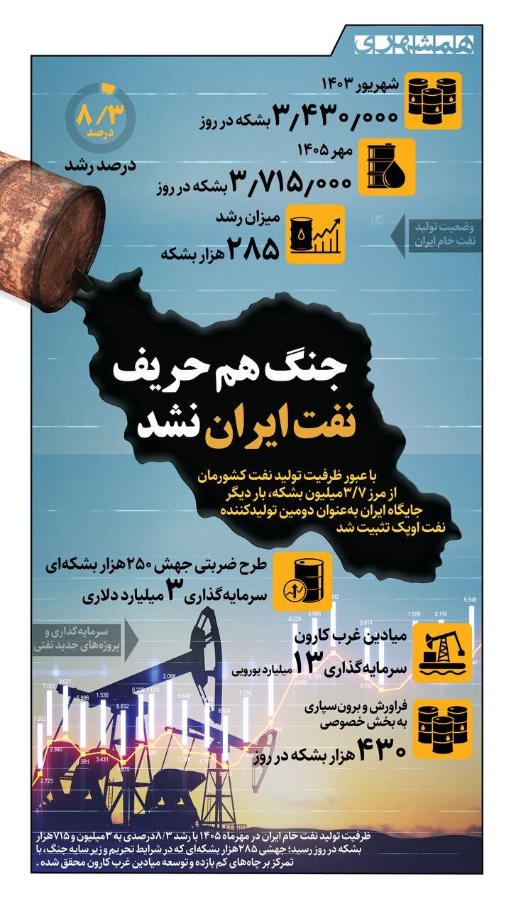 جنگ هم حریف نفت ایران نشد! + اینفوگرافیک
