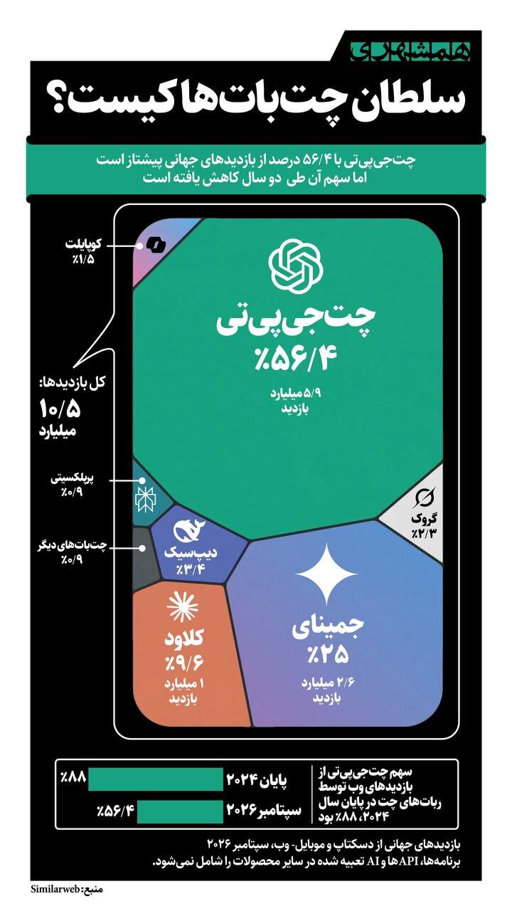 سلطان چت بات ها کیست؟ + اینفوگرافیک