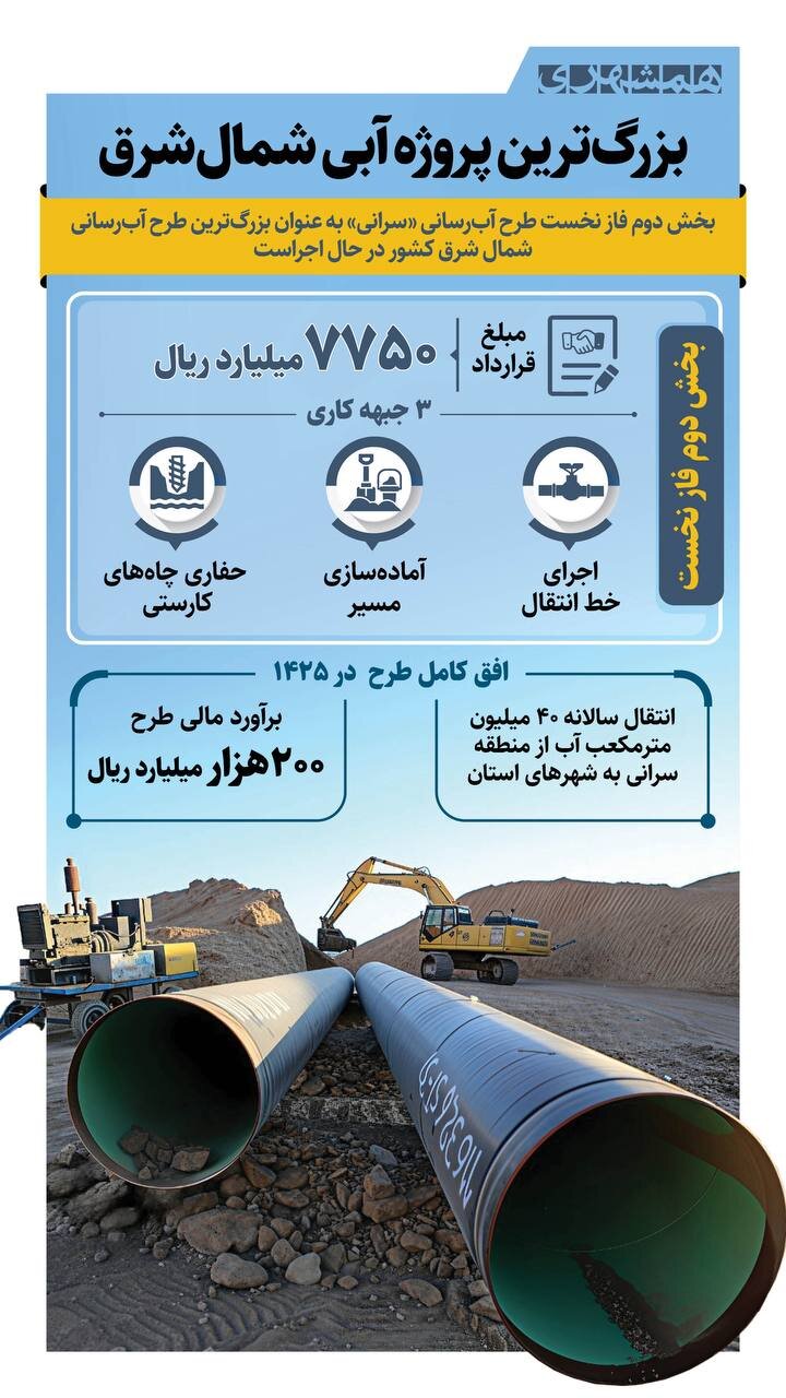 بزرگترین پروژه آبرسانی شمال شرق + اینفوگرافیک