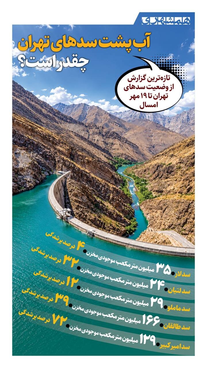 آب پشت سدهای تهران چقدر است؟