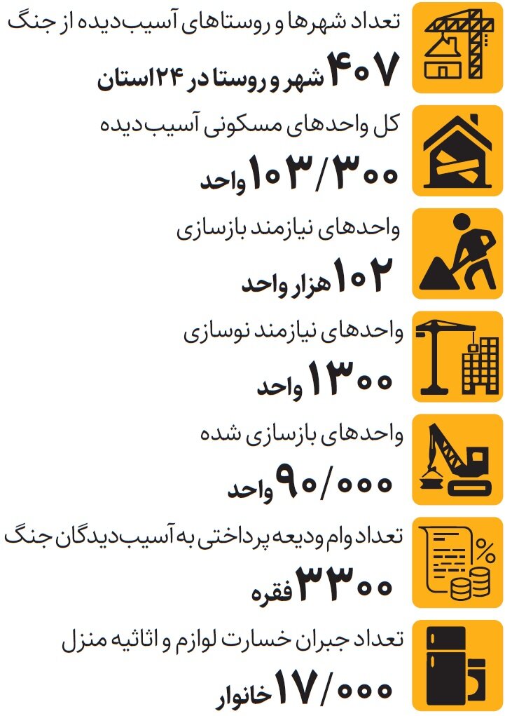 آخرین وضعیت بازسازی واحدهای مسکونی جنگزده | ۱۷ هزار خانوار هزینه اثاثیه منزل گرفتند