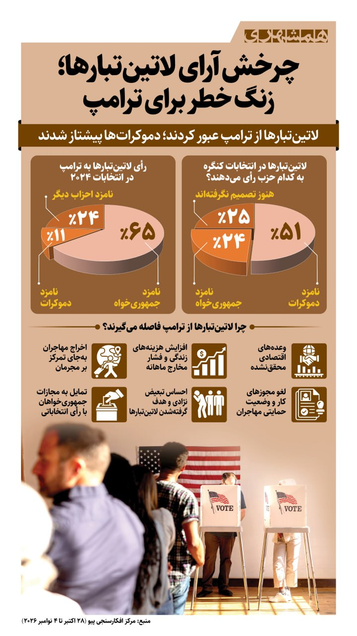 پیشتازی دموکراتها در جبهه لاتینتبارها