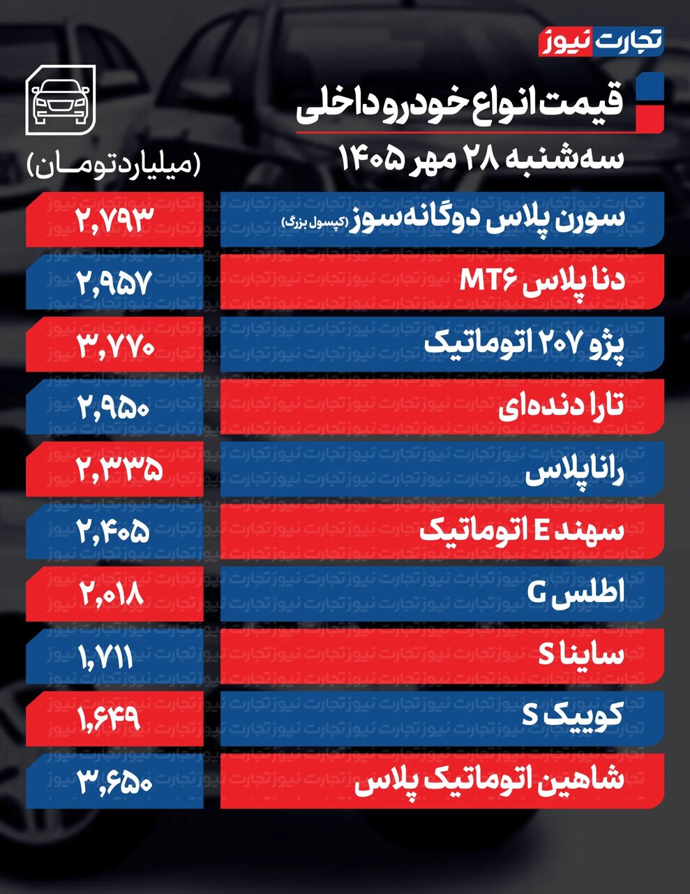 داخلی‌ها گران شدند و مونتاژی‌ها ارزان؛ شاهین و دنا بیشترین افزایش قیمت را ثبت کردند + جدول