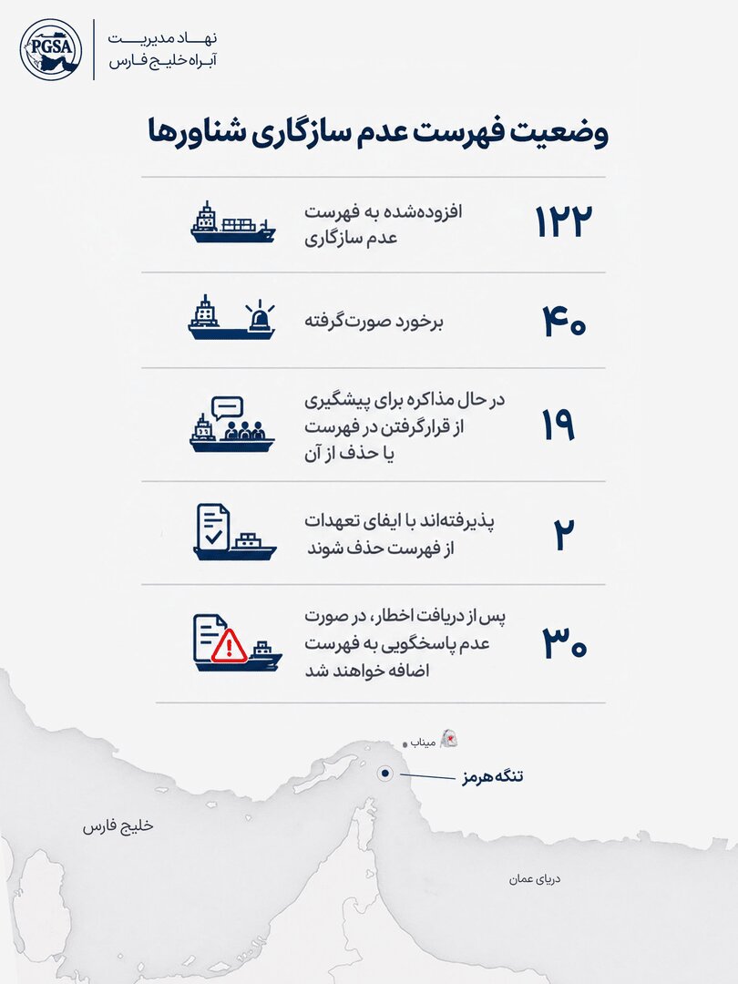 لیست سیاه تنگه هرمز ۱۲۲تایی شد؛ موج تازه برخورد با کشتی‌های متخلف + اینفو