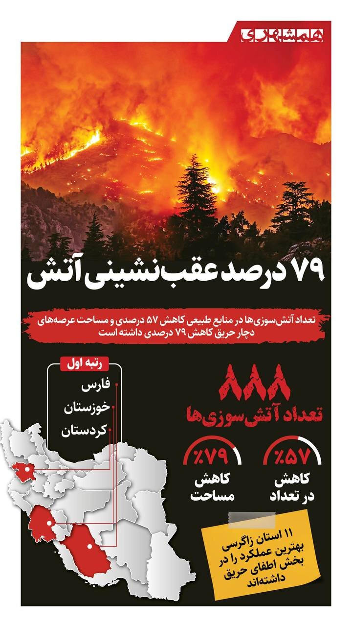 ۷۹ درصد، عقب نشینی آتش!