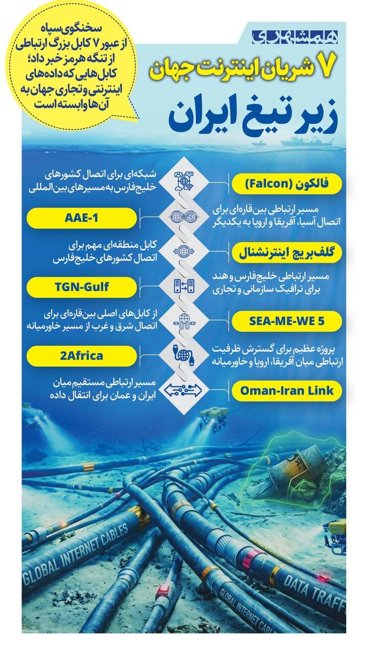 ۷ شریان اینتنرت جهان، زیر تیغ ایران!