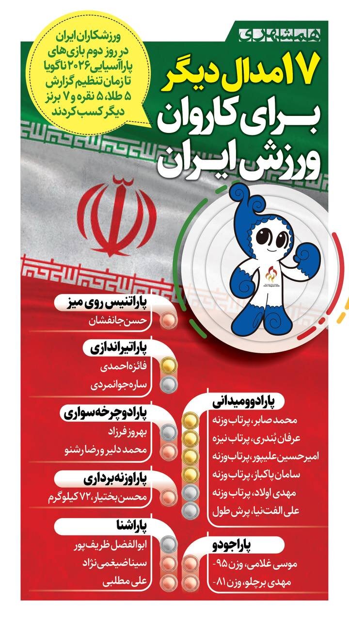 ۱۷ مدال دیگر برای کاروان ورزش! + اینفوگرافیک