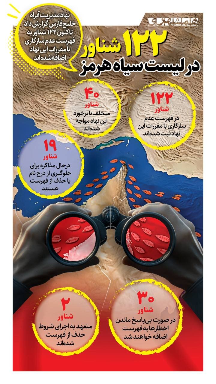 ۱۲۲ شناور در لیست سیاه هرمز