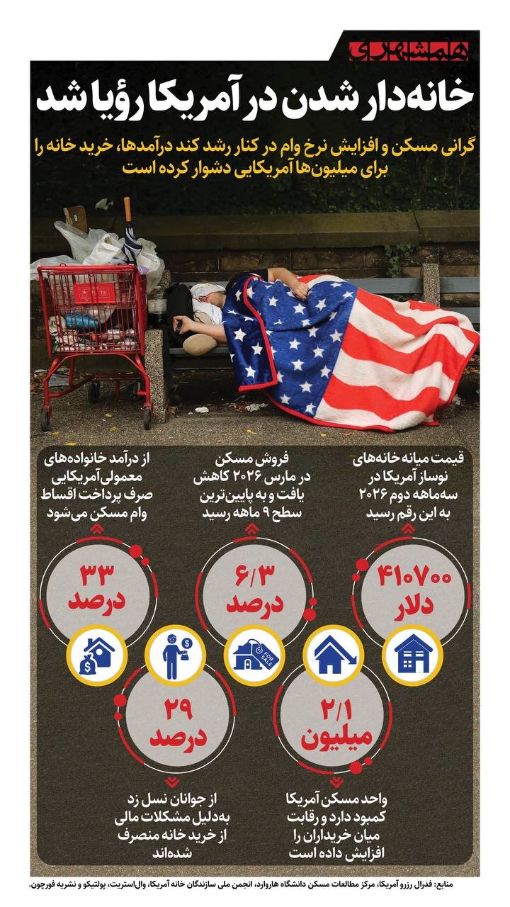 خانه دار شدن در آمریکا رویا شد + اینفوگرافیک