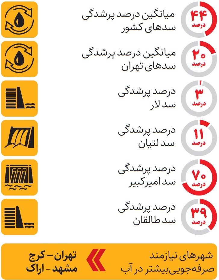 تهران؛ پایتخت سدهای خالی | تقاضا از مردم ۴ شهر برای صرفه جویی در مصرف آب