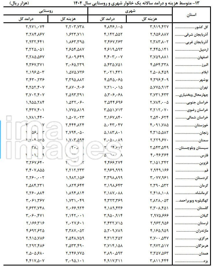 درآمد تهرانیها چهقدر است؟ | چند خانوار خودروی شخصی و مسکن دارند؟ | پردرآمدترین و کم درآمدترین خانوارهای شهری و روستایی را ببینید