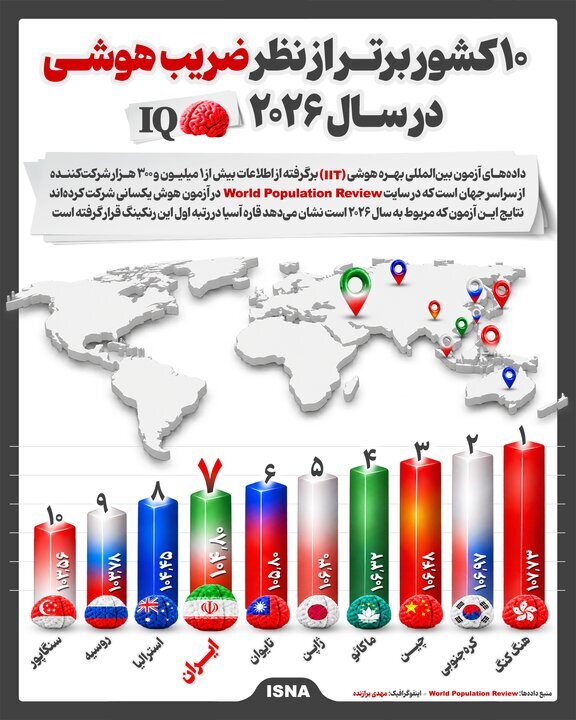 نام ایرانیها در میان ۱۰ کشور با ضریب هوشی بالا + جدول رتبهبندی