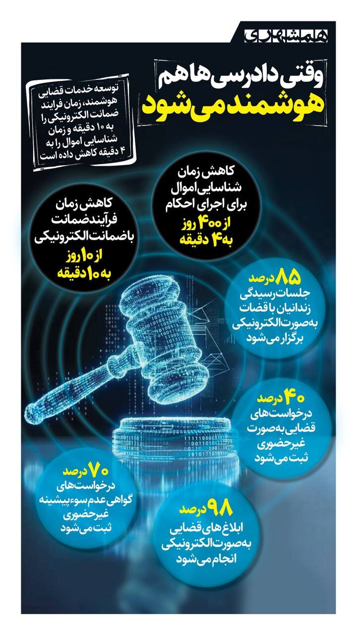 دادرسی ها هم هوشمند می شوند! + اینفوگرافیک