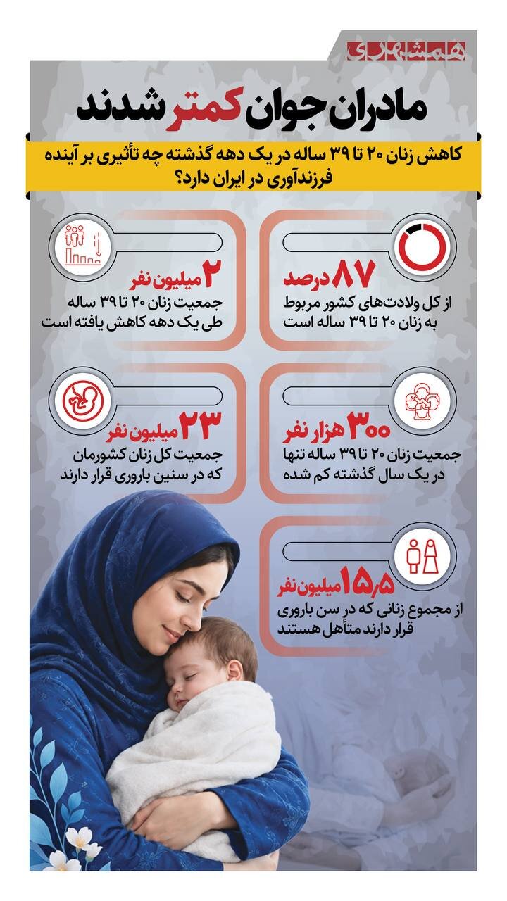 مادران جوان کمتر شدند!