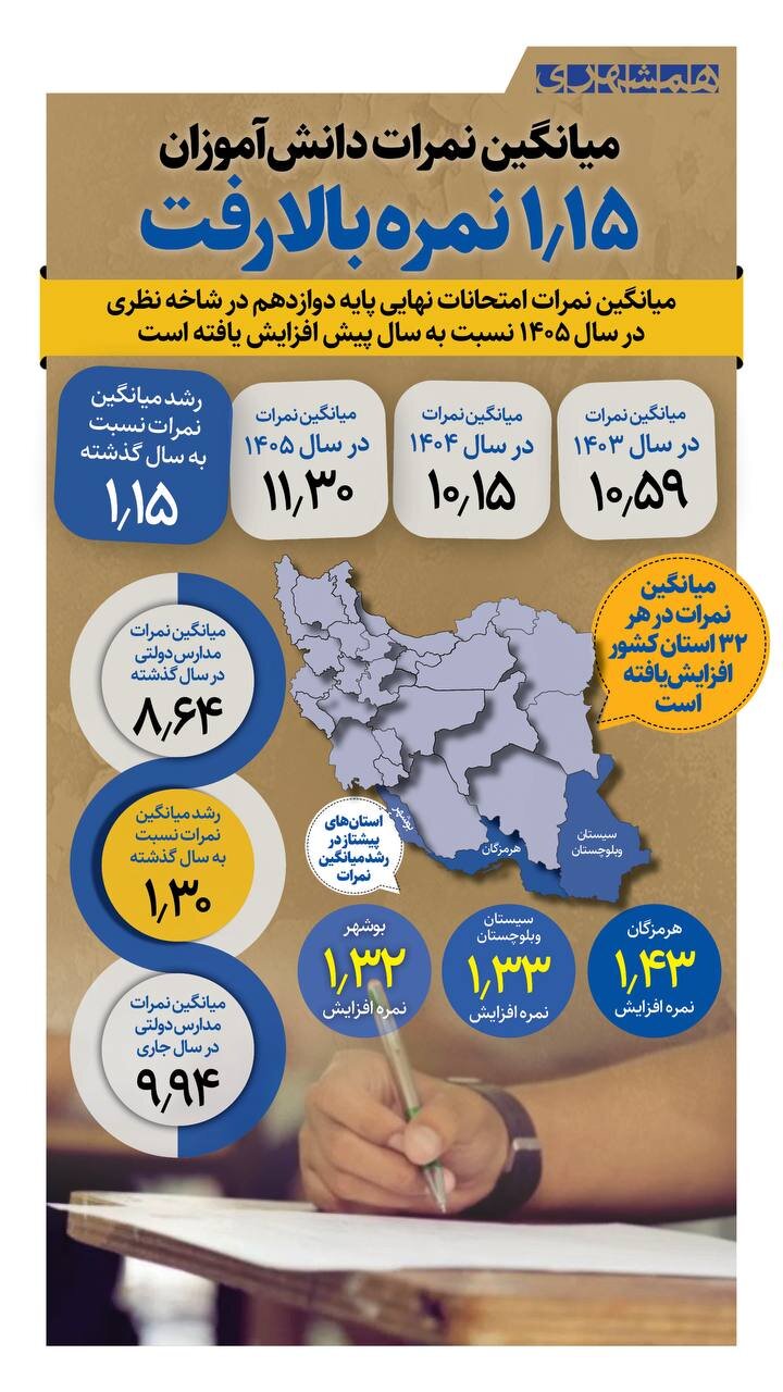 میانگین نمرات دانش آموزان ۱/۱۵ نمره بالاتر رفت!