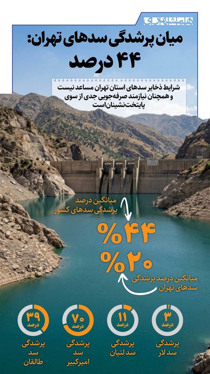میانگین پرشدگی سدهای تهران؛ ۴۴ درصد