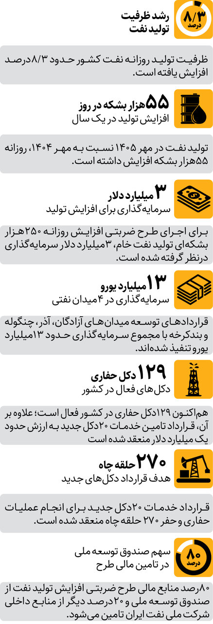 افزایش ظرفیت تولید نفت ایران