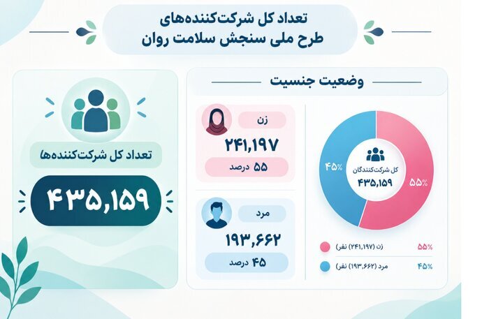 شناسایی ۷۰ هزار پرخطر یک اختلال روانی پس از جنگ ۴۰ روزه | زنان بیشتر آسیب دیدند یا مردان؟