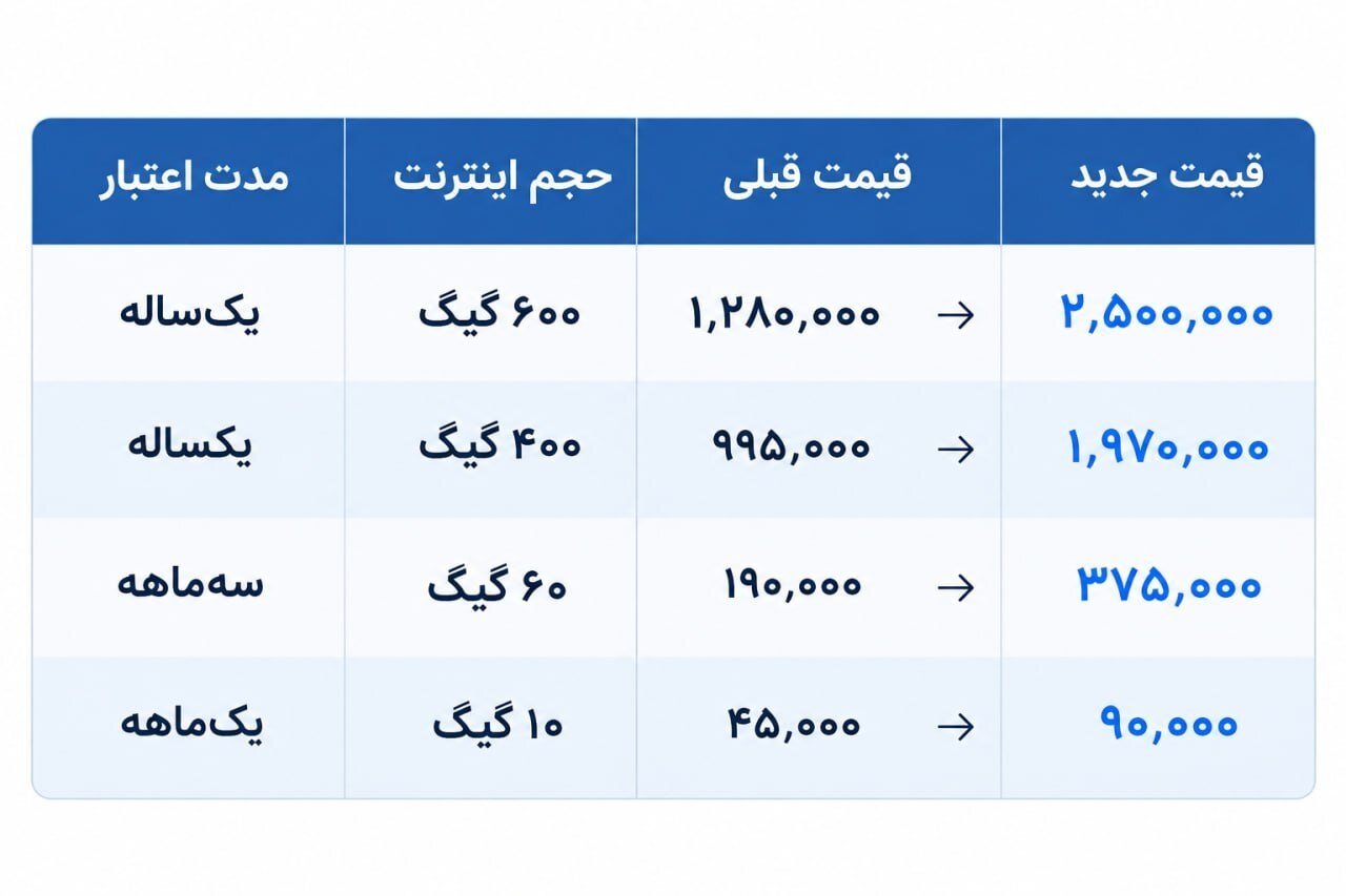 غافلگیری صبح جمعه تکرار شد! | اینترنت در یکسال چقدر گران شد؟